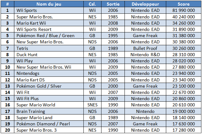 Jeux Nintendo les plus vendus au monde